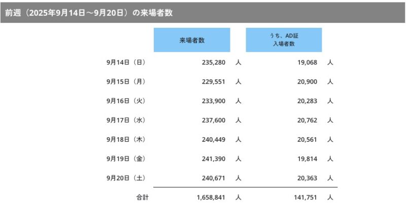 大阪关西万博 来场人数