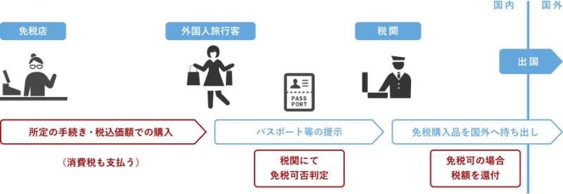 ช้อปปิ้งปลอดภาษีใหม่ ระบบช้อปปลอดภาษีใหม่ในญี่ปุ่น เริ่มปี 2026 