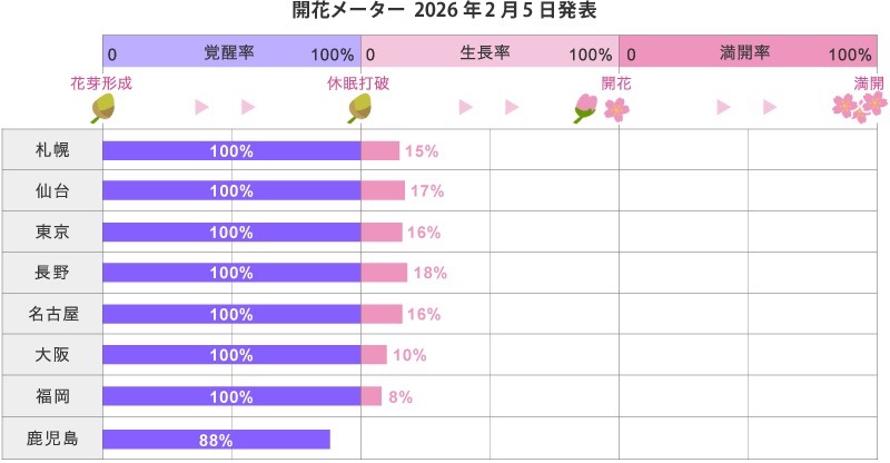 2026日本櫻花開花最新預測