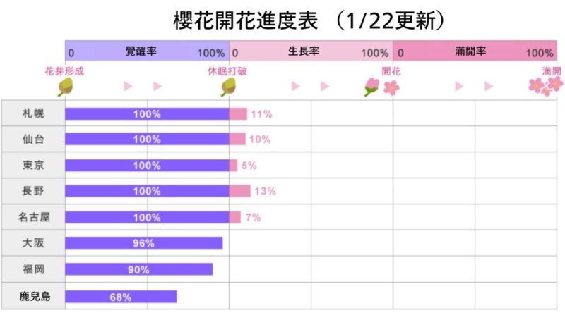 2026日本櫻花開花最新預測
